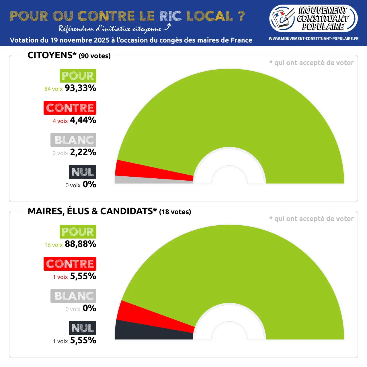 Votation du 19 novembre 2025 RIC local